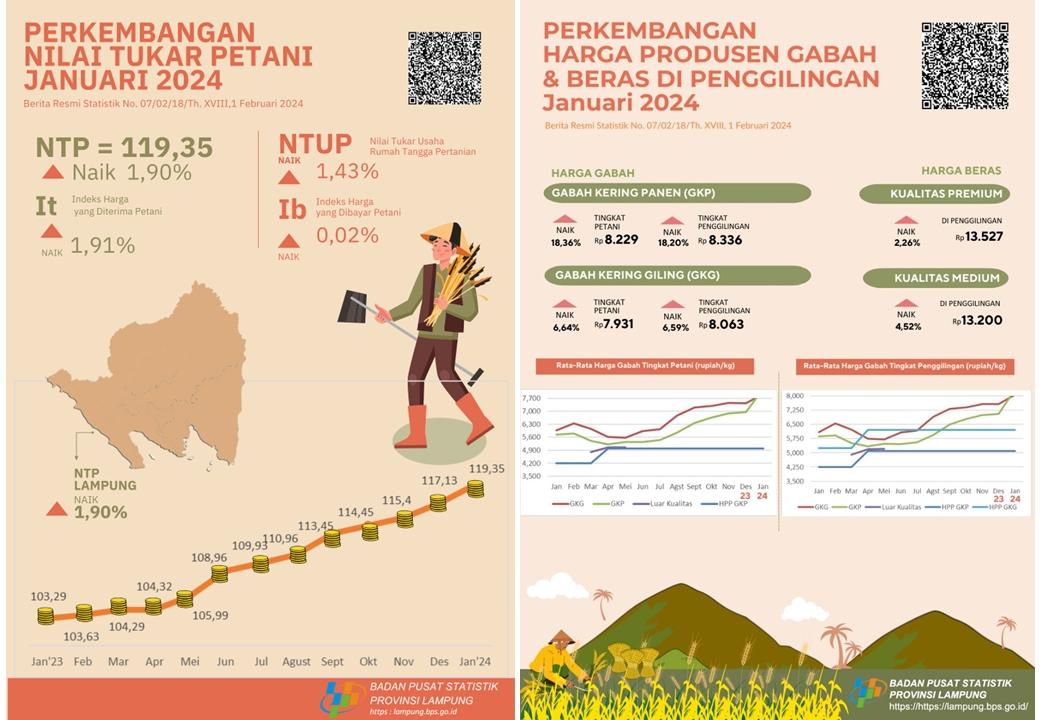 The Farmer Exchange Rate (NTP) for Lampung Province in December 2023 is 117.13 or an increase of 1.50% and the price of GKP at Farmer Level rose 0.97% and the price Premium Rice at the Mill rose 1.31%